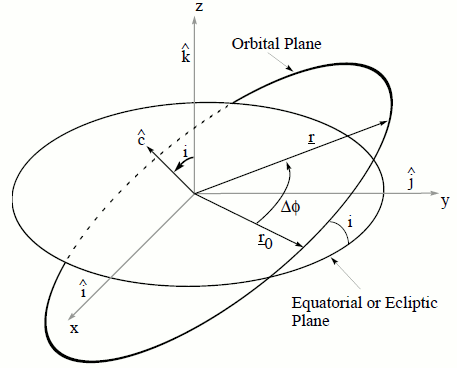 Orbital Inertial System